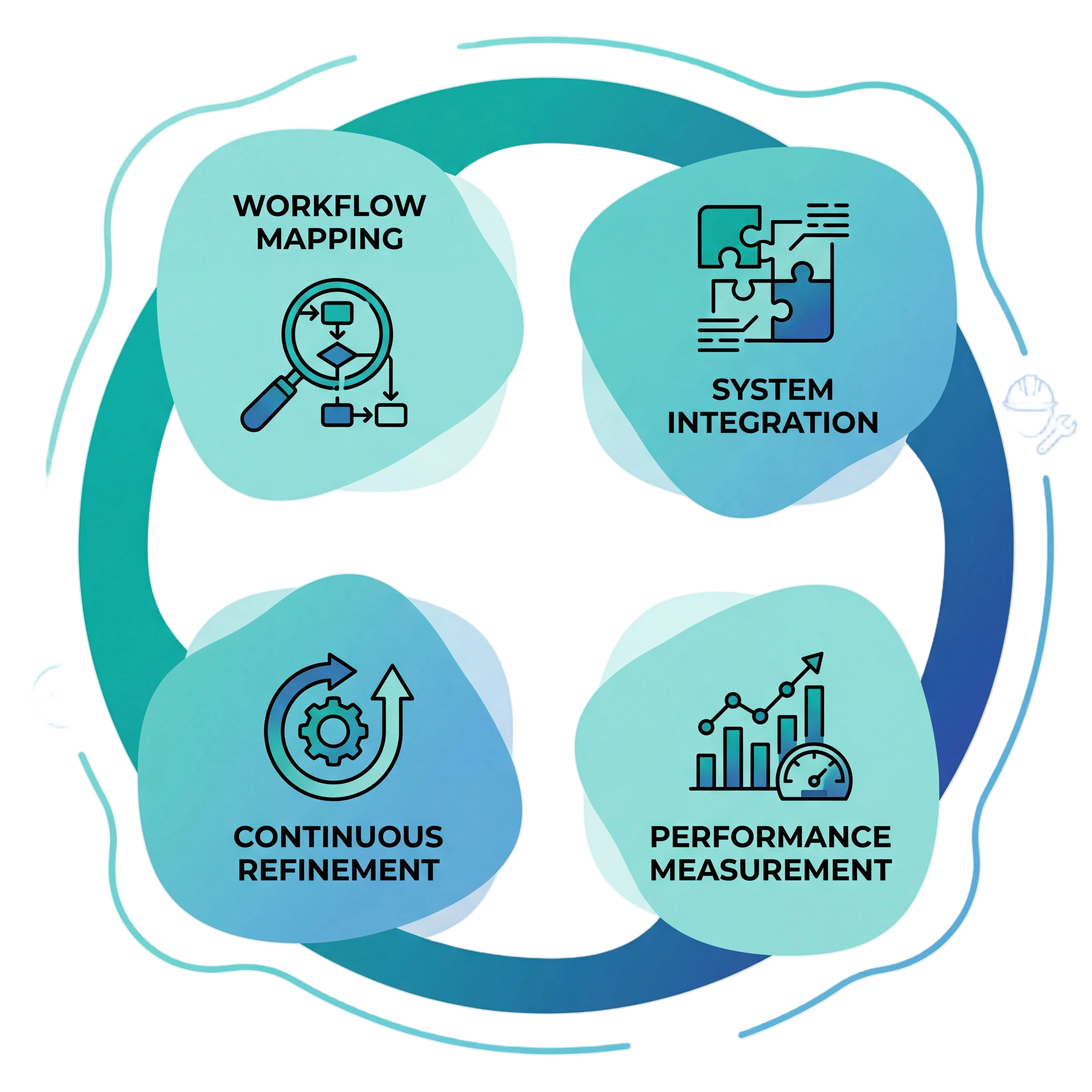 Repeatable success pattern showing workflow mapping, integration, measurement, and refinement