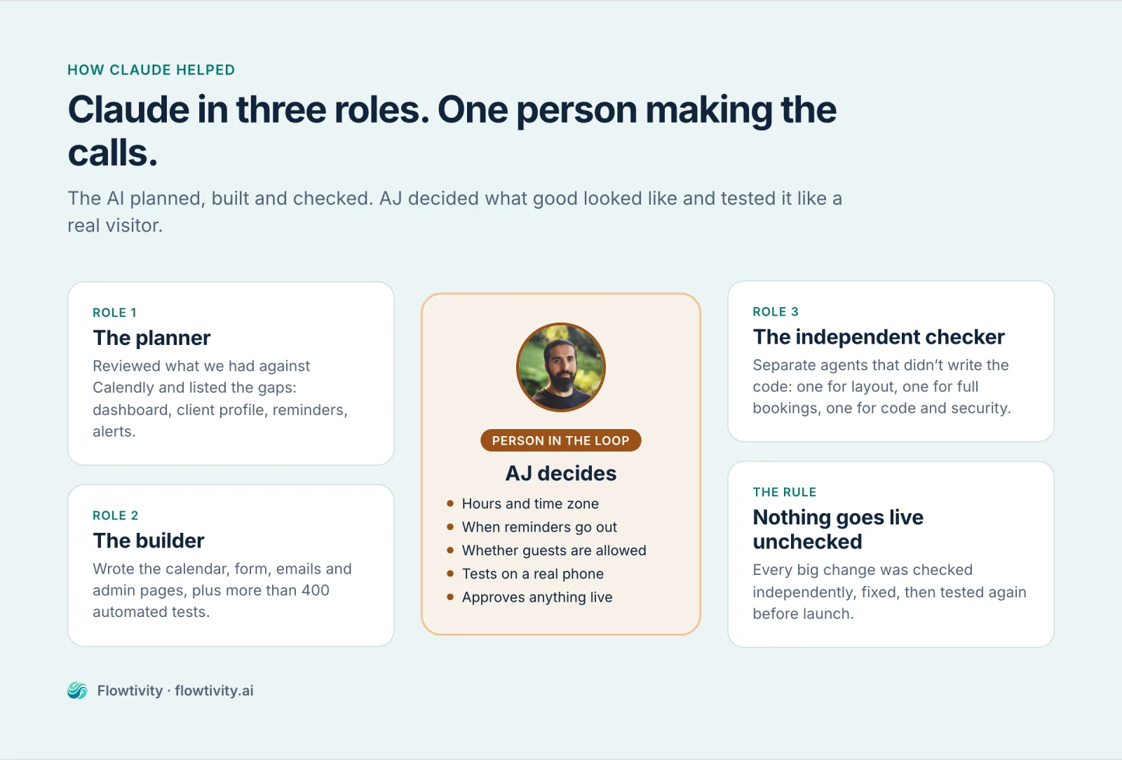 Infographic: Claude in three roles (planner, builder, independent checker) around AJ as the person in the loop, who decides hours and time zone, reminder timing, whether guests are allowed, tests on a real phone and approves anything live.