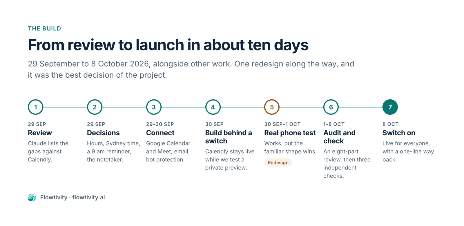 Timeline from 29 September to 8 October 2026: review, decisions, connect Google Calendar and email, build behind a switch, real phone test leading to a redesign, audit and independent checks, switch on.